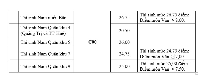 hoc vien bien phong thong bao diem chuan nam 2019