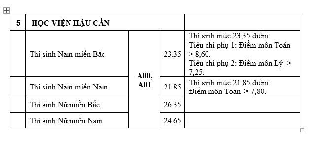 hoc vien hau can cong bo diem chuan nam 2019