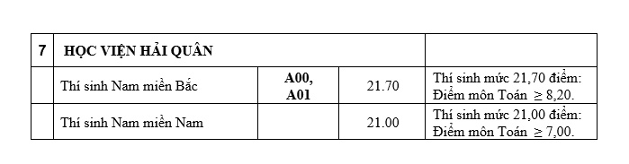 diem chuan nam 2019 cua hoc vien hai quan