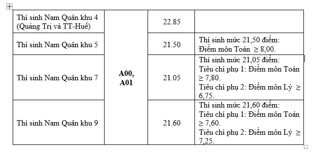 diem chuan nam 2019 truong sy quan luc quan 2