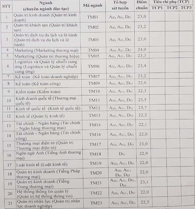 diem chuan dai hoc thuong mai nam 2019 chinh xac nhat