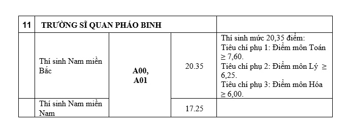 diem chuan nam 2019 cua truong sy quan phao binh