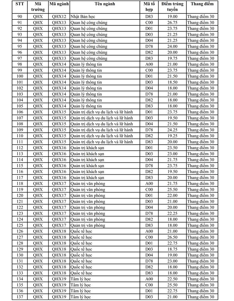 Điểm chuẩn Đại học Khoa học Xã hội và Nhân văn - Đại học Quốc gia Hà Nội năm 2019 diem chuan dai hoc khoa hoc xa hoi va nhan van dai hoc quoc gia ha noi nam 2019