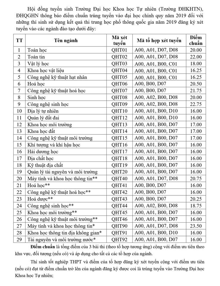diem chuan nam 2019 truong dai hoc khoa hoc tu nhien dai hoc quoc gia ha noi