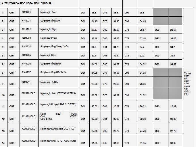 diem chuan nam 2019 truong dai hoc ngoai ngu dai hoc quoc gia ha noi