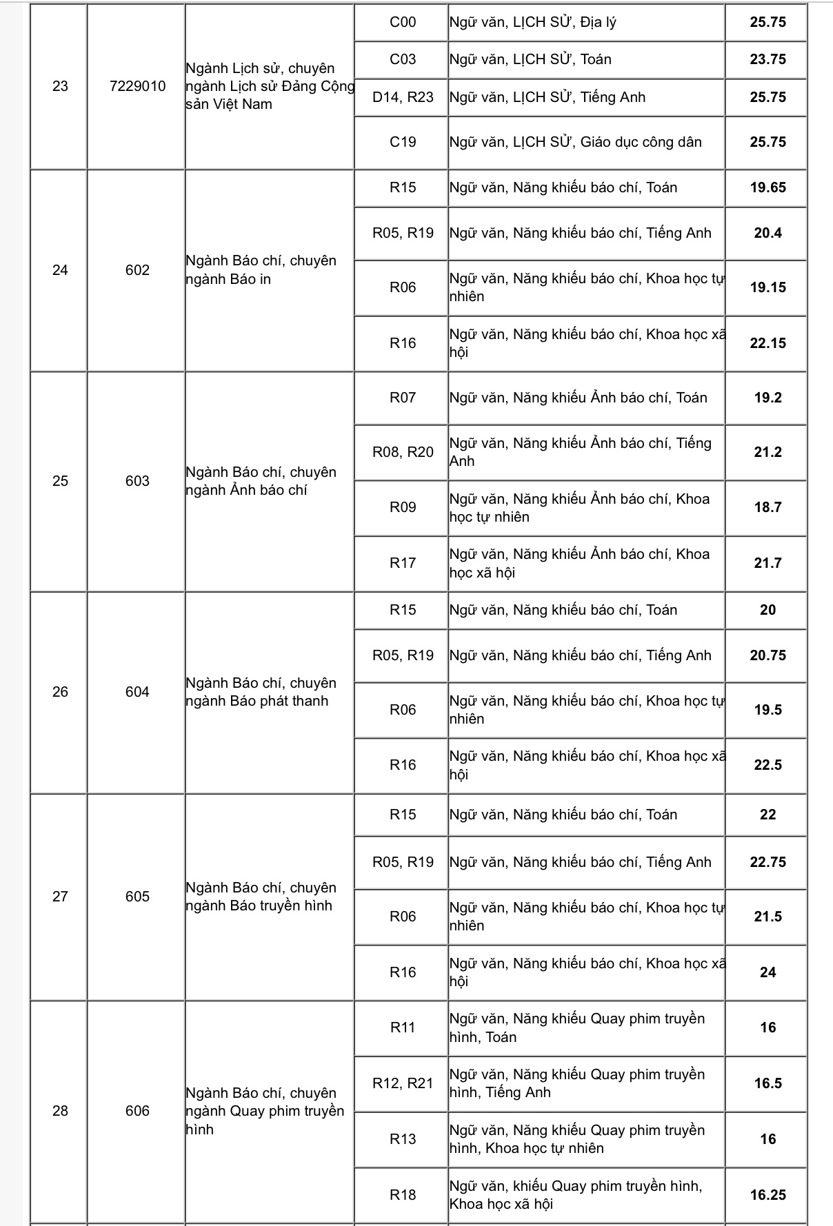 hoc vien bao chi tuyen truyen cong bo diem chuan nam 2019