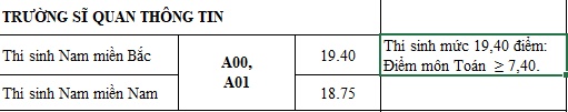 diem chuan nam 2019 truong sy quan thong tin