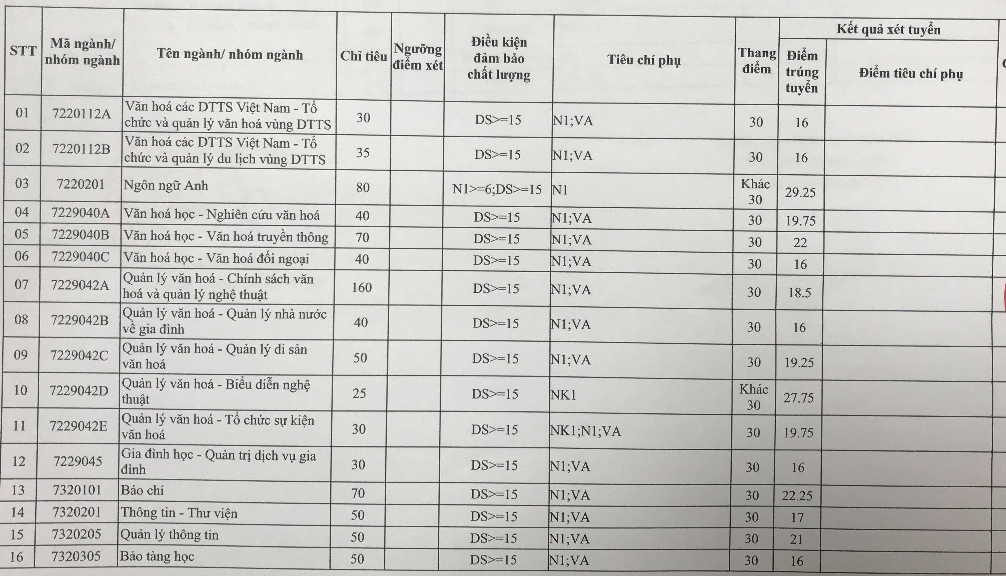 diem chuan 2019 truong dai hoc van hoa ha noi chinh xac nhat