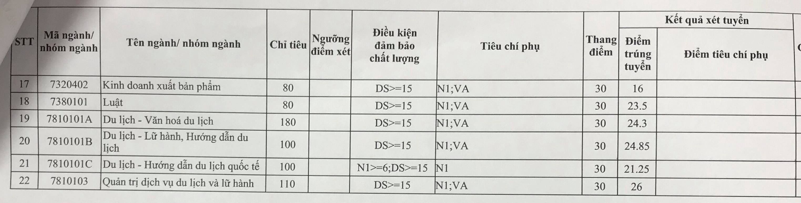 diem chuan 2019 truong dai hoc van hoa ha noi chinh xac nhat