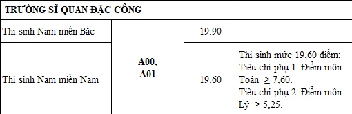 diem chuan 2019 cua truong sy quan dac cong