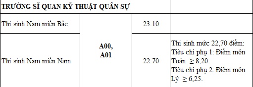 truong sy quan ky thuat quan su cong bo diem chuan nam 2019