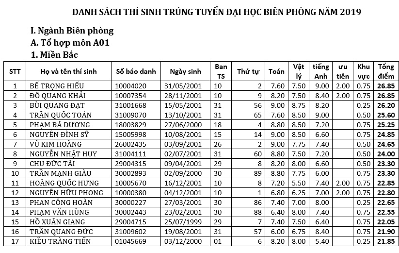hoc vien bien phong cong bo danh sach thi sinh trung tuyen nam 2019