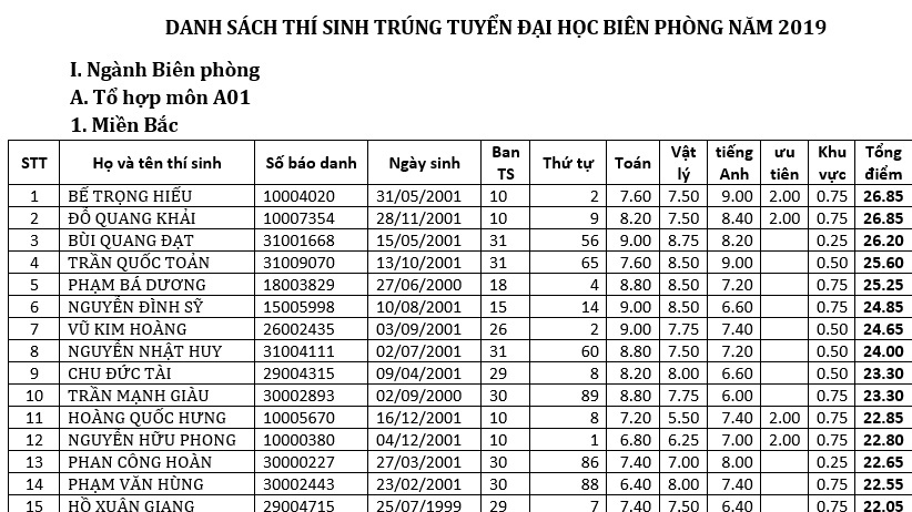 Học viện Biên phòng công bố danh sách thí sinh trúng tuyển năm 2019