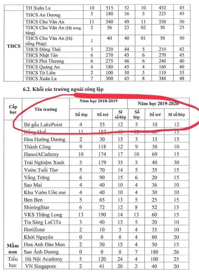truong thu hoc phi 20 trieu hoat dong chui quan tay ho van ky ten cho tuyen sinh