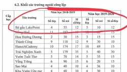 Trường thu học phí 20 triệu hoạt động chui, quận Tây Hồ vẫn ký tên cho tuyển sinh