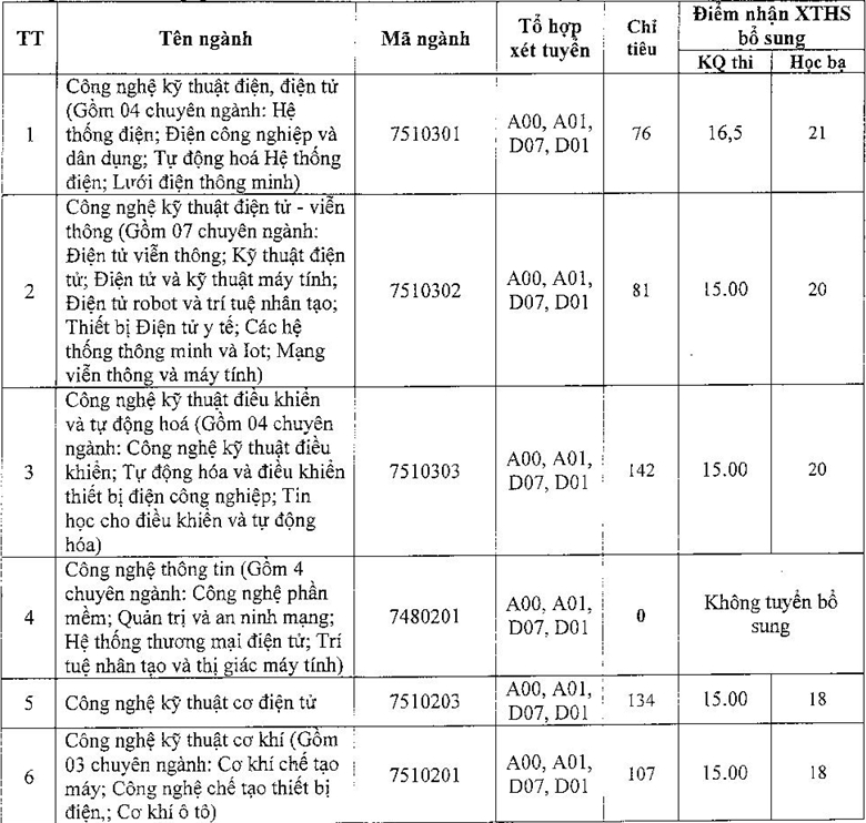 hon 3000 chi tieu xet tuyen bo sung dai hoc nam 2019