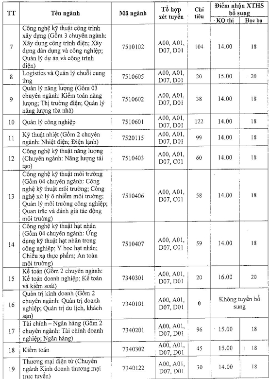 hon 3000 chi tieu xet tuyen bo sung dai hoc nam 2019