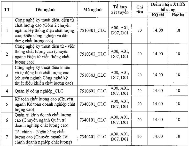hon 3000 chi tieu xet tuyen bo sung dai hoc nam 2019