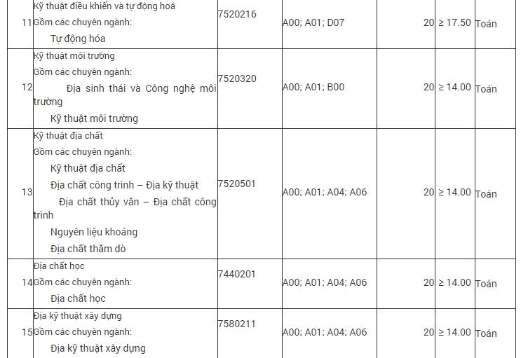 hon 3000 chi tieu xet tuyen bo sung dai hoc nam 2019