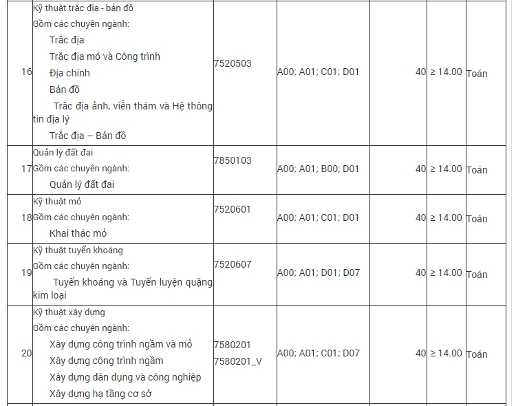 hon 3000 chi tieu xet tuyen bo sung dai hoc nam 2019