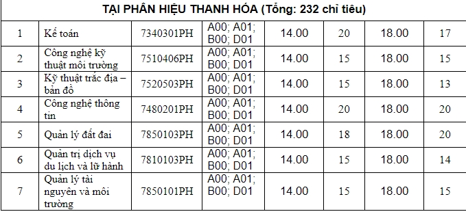 hon 3000 chi tieu xet tuyen bo sung dai hoc nam 2019