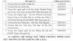 Danh sách 42 đơn vị bị dừng cấp chứng chỉ ngoại ngữ, tin học