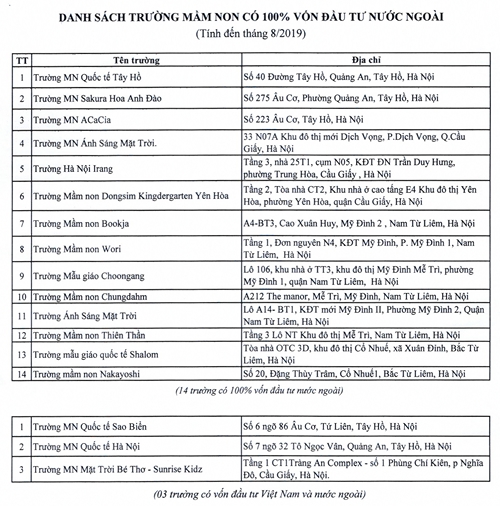 ha noi cong bo danh sach truong co von dau tu nuoc ngoai