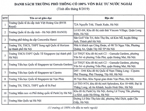 ha noi cong bo danh sach truong co von dau tu nuoc ngoai