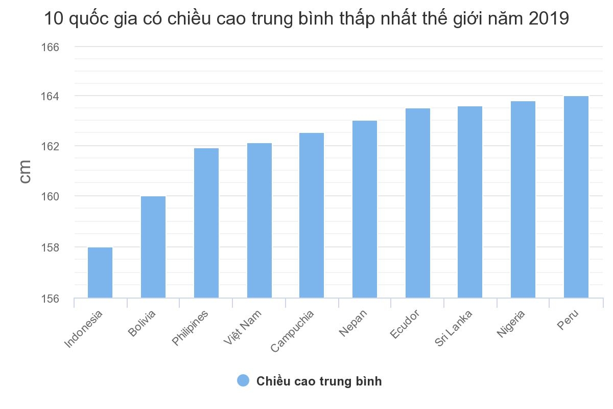 chieu cao nguoi viet lun thu 4 the gioi thap coi nhat dong nam a