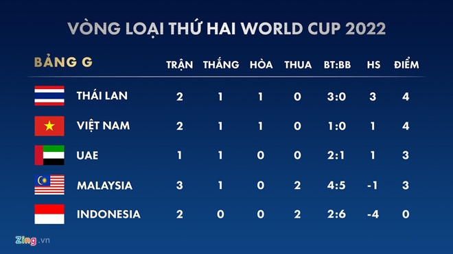 bang xep hang vong loai wolrd cup 2022 thay doi ra sao sau tran viet nam malaysia
