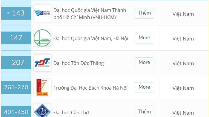 8 trường đại học Việt Nam lọt top 500 trường hàng đầu châu Á