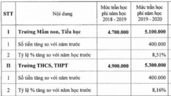 dh y duoc tphcm tang hoc phi 4 5 lan bo gd dt de nghi lam ro
