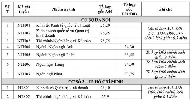dai hoc ngoai thuong tp hcm du kien phuong an tuyen sinh nam 2020