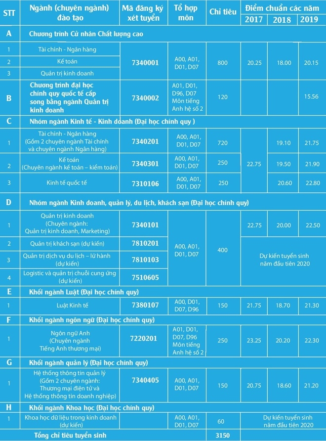tuyen sinh dh 20020 dh ngan hang tp hcm xet tuyen hon 3000 chi tieu