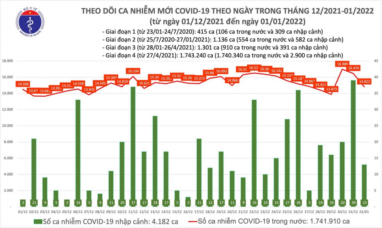 Ngày đầu năm 2022, cả nước có 14.835 ca mắc COVID-19