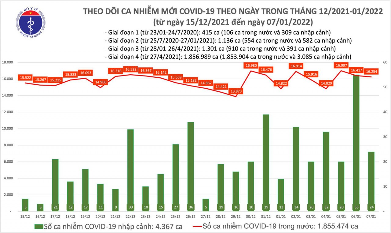 Ngày 7/1, cả nước có 16.278 ca mắc COVID-19
