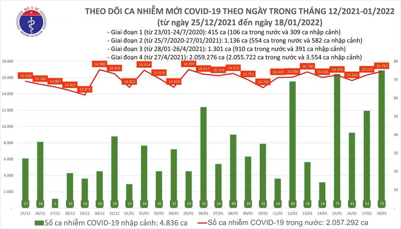 Cả nước có 16.838 ca mắc COVID-19 trong ngày 18/1
