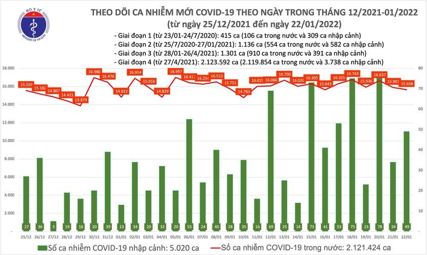Tính đến ngày 22/1, cả nước có 15.707 ca mắc COVID-19