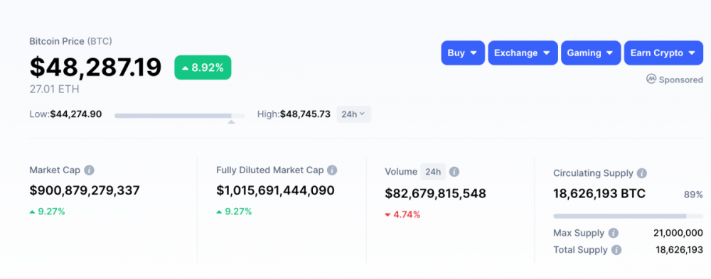 Giá Bitcoin đạt mức kỷ lục 48.000 USD