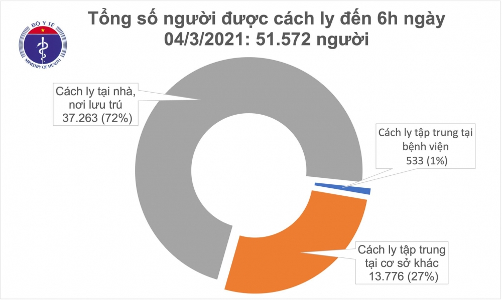 Thông tin COVID-19: Sáng 4/3, Việt Nam không ca mắc COVID-19 mới