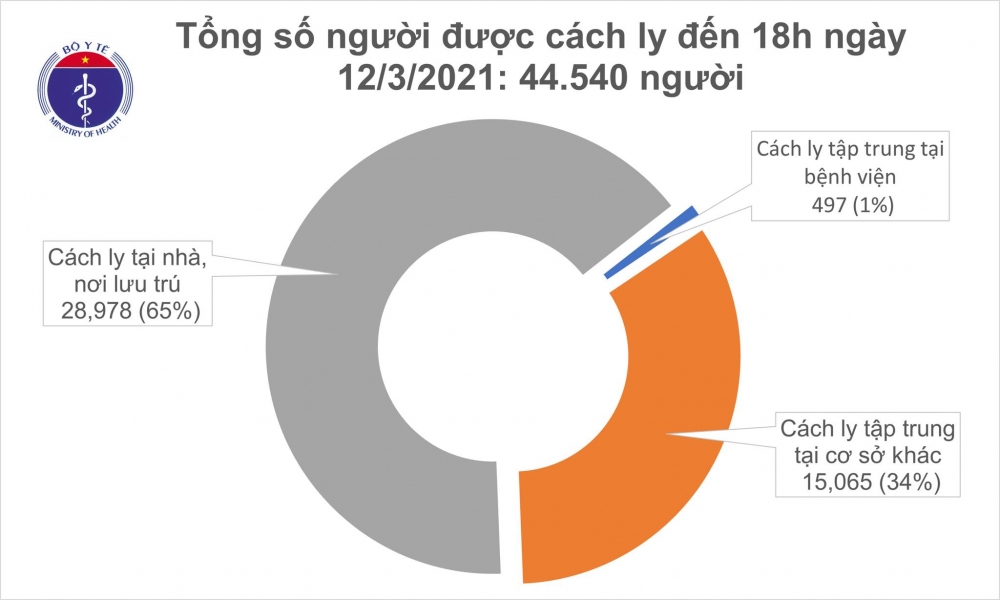 Thông tin COVID-19: Chiều 12/3, Hải Dương có 2 ca mắc COVID-19 mới