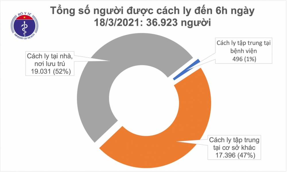 Thông tin COVID-19: Sáng 18/3, cả nước không có ca mắc mới Covid-19