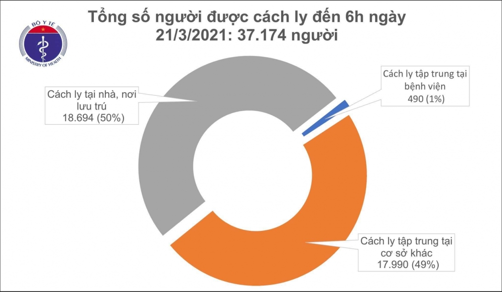 Sáng 21/3, cả nước không có ca mắc COVID-19 mới