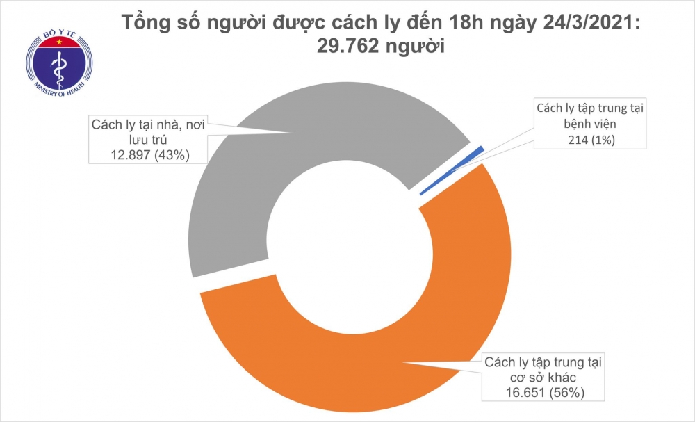 Thông tin COVID-19: Chiều 24/3, cả nước không có ca ca mắc mới trong vòng 24 tiếng