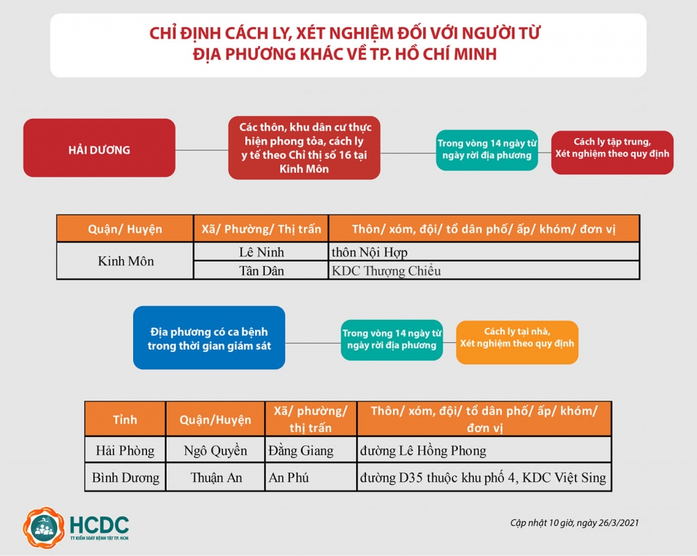 Phần lớn người trong nhóm nhập cảnh trái phép cùng BN2580 đã âm tính với SARS-CoV-2
