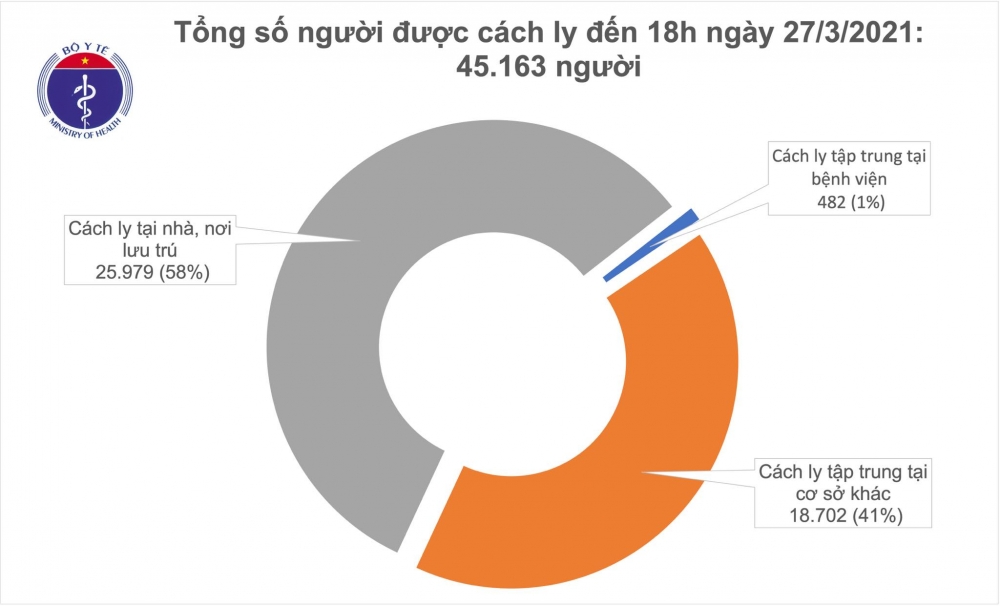 Thông tin COVID-19: Chiều 27/3, tròn 24h không có ca nhiễm mới SARS-CoV-2