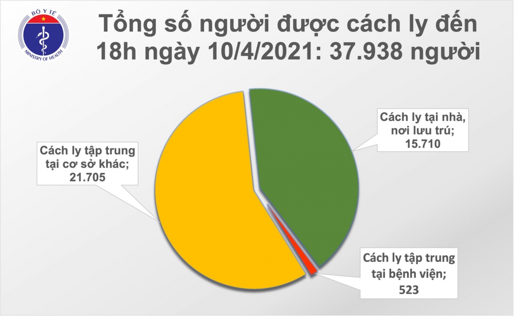 Thông tin COVID-19: Chiều 10/4, thêm 9 ca mắc mới tại Kiên Giang