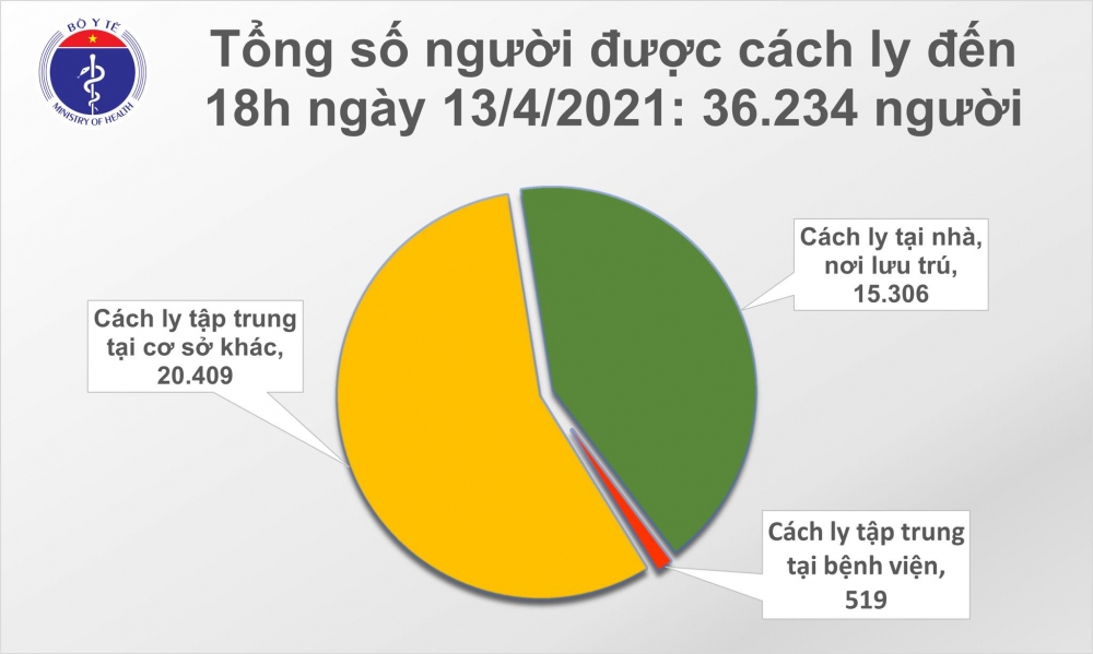 Chiều 13/4, có 7 ca mắc mới COVID-19 theo đường nhập cảnh tại Bến Tre, Kiên Giang và Đà Nẵng