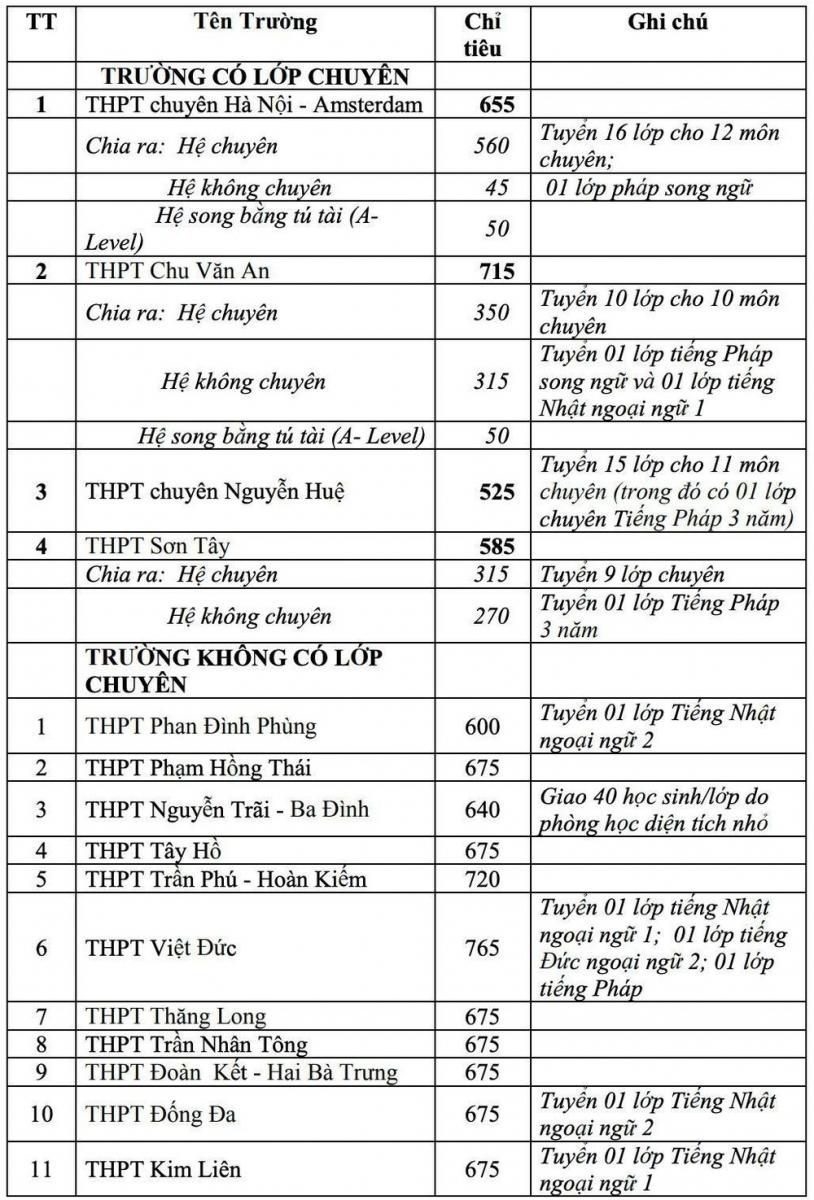 Hà Nội công bố chỉ tiêu tuyển sinh vào lớp 10