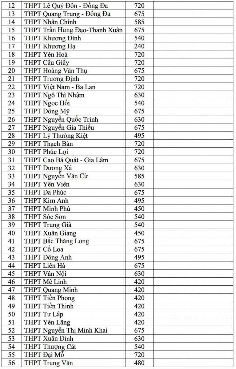 Hà Nội công bố chỉ tiêu tuyển sinh vào lớp 10